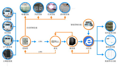 小马智农 物联网应用服务驱动现代农业新生态
