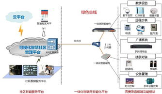 智慧社区建设方案 以物联网应用服务引领房地产新时代