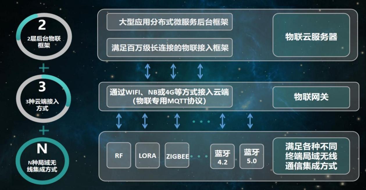 物联网整体解决方案:智慧康养物联系统软件 - 